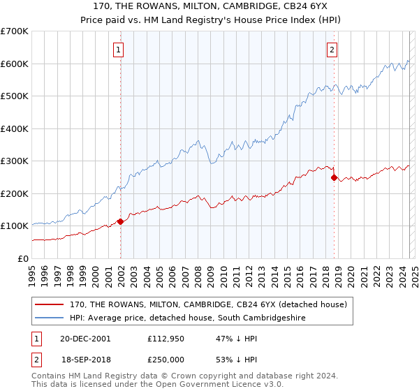 170, THE ROWANS, MILTON, CAMBRIDGE, CB24 6YX: Price paid vs HM Land Registry's House Price Index