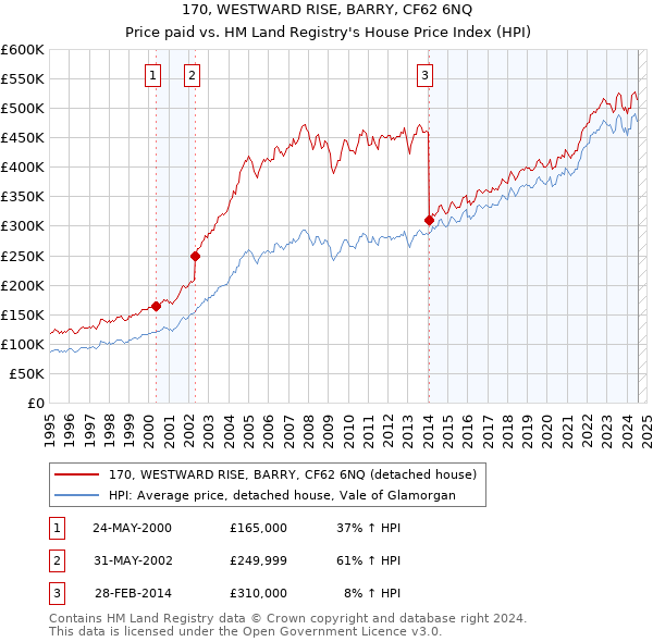 170, WESTWARD RISE, BARRY, CF62 6NQ: Price paid vs HM Land Registry's House Price Index