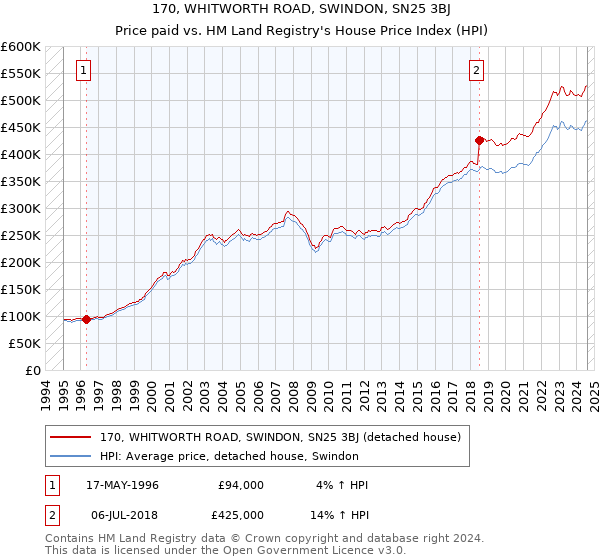 170, WHITWORTH ROAD, SWINDON, SN25 3BJ: Price paid vs HM Land Registry's House Price Index