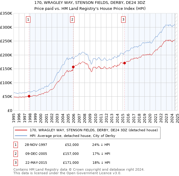 170, WRAGLEY WAY, STENSON FIELDS, DERBY, DE24 3DZ: Price paid vs HM Land Registry's House Price Index