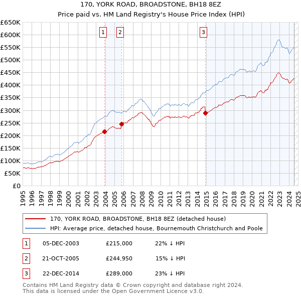 170, YORK ROAD, BROADSTONE, BH18 8EZ: Price paid vs HM Land Registry's House Price Index