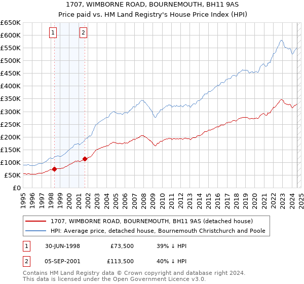 1707, WIMBORNE ROAD, BOURNEMOUTH, BH11 9AS: Price paid vs HM Land Registry's House Price Index