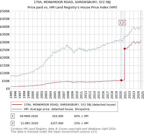 170A, MONKMOOR ROAD, SHREWSBURY, SY2 5BJ: Price paid vs HM Land Registry's House Price Index