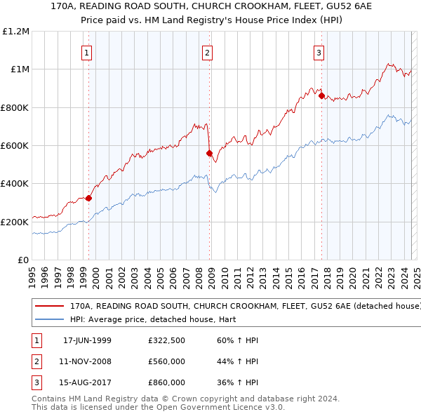 170A, READING ROAD SOUTH, CHURCH CROOKHAM, FLEET, GU52 6AE: Price paid vs HM Land Registry's House Price Index