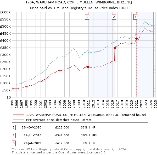 170A, WAREHAM ROAD, CORFE MULLEN, WIMBORNE, BH21 3LJ: Price paid vs HM Land Registry's House Price Index