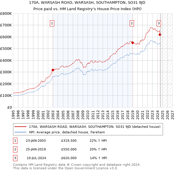 170A, WARSASH ROAD, WARSASH, SOUTHAMPTON, SO31 9JD: Price paid vs HM Land Registry's House Price Index