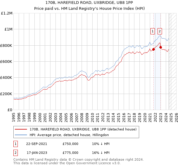 170B, HAREFIELD ROAD, UXBRIDGE, UB8 1PP: Price paid vs HM Land Registry's House Price Index