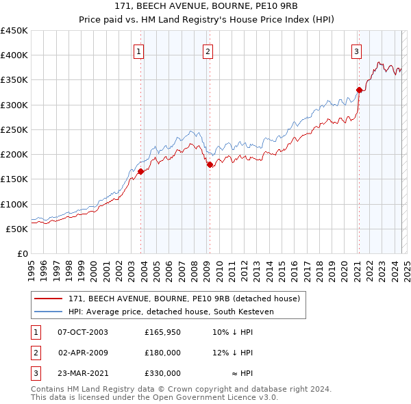 171, BEECH AVENUE, BOURNE, PE10 9RB: Price paid vs HM Land Registry's House Price Index