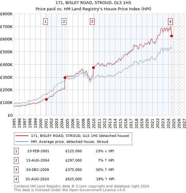 171, BISLEY ROAD, STROUD, GL5 1HS: Price paid vs HM Land Registry's House Price Index