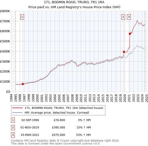 171, BODMIN ROAD, TRURO, TR1 1RA: Price paid vs HM Land Registry's House Price Index