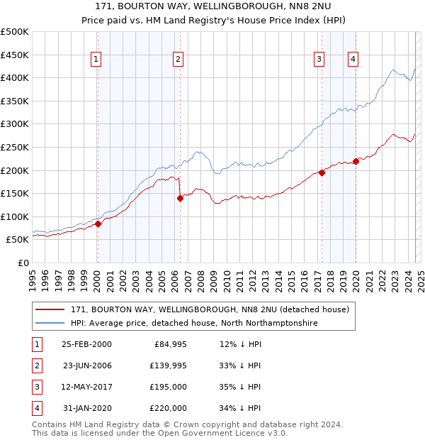 171, BOURTON WAY, WELLINGBOROUGH, NN8 2NU: Price paid vs HM Land Registry's House Price Index