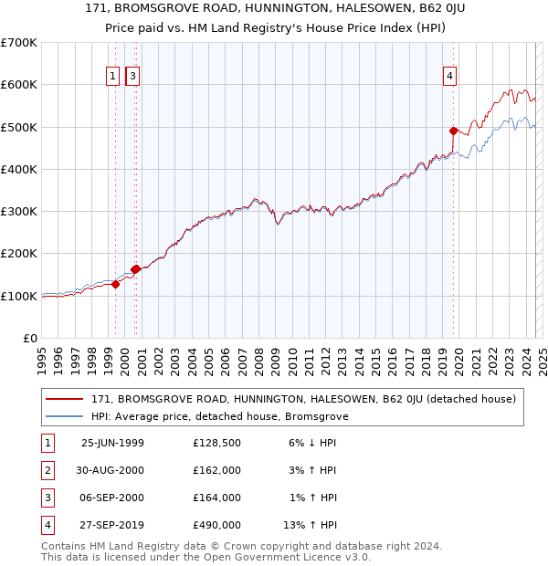 171, BROMSGROVE ROAD, HUNNINGTON, HALESOWEN, B62 0JU: Price paid vs HM Land Registry's House Price Index