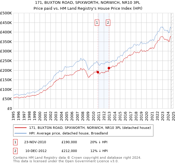 171, BUXTON ROAD, SPIXWORTH, NORWICH, NR10 3PL: Price paid vs HM Land Registry's House Price Index