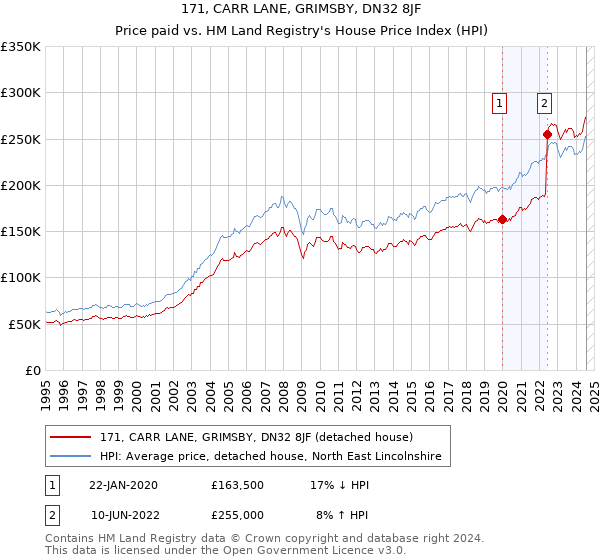 171, CARR LANE, GRIMSBY, DN32 8JF: Price paid vs HM Land Registry's House Price Index