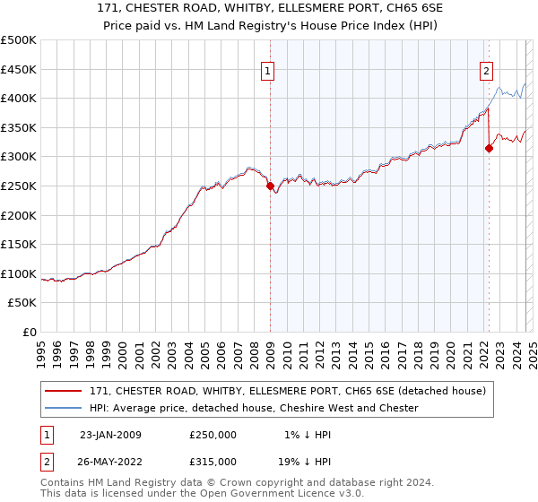 171, CHESTER ROAD, WHITBY, ELLESMERE PORT, CH65 6SE: Price paid vs HM Land Registry's House Price Index