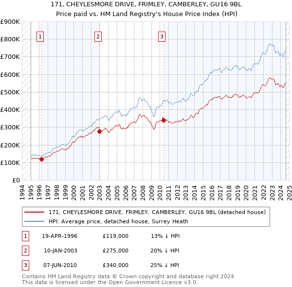 171, CHEYLESMORE DRIVE, FRIMLEY, CAMBERLEY, GU16 9BL: Price paid vs HM Land Registry's House Price Index