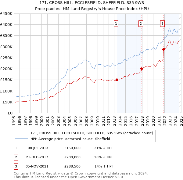 171, CROSS HILL, ECCLESFIELD, SHEFFIELD, S35 9WS: Price paid vs HM Land Registry's House Price Index