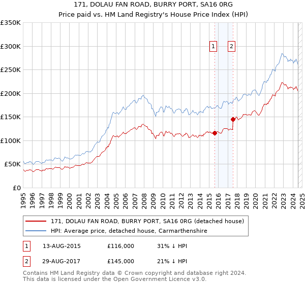 171, DOLAU FAN ROAD, BURRY PORT, SA16 0RG: Price paid vs HM Land Registry's House Price Index