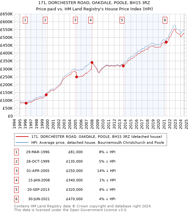 171, DORCHESTER ROAD, OAKDALE, POOLE, BH15 3RZ: Price paid vs HM Land Registry's House Price Index