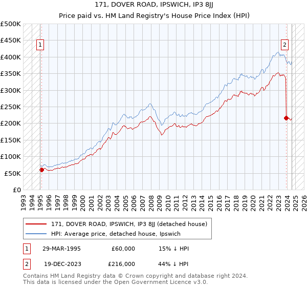 171, DOVER ROAD, IPSWICH, IP3 8JJ: Price paid vs HM Land Registry's House Price Index