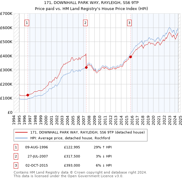 171, DOWNHALL PARK WAY, RAYLEIGH, SS6 9TP: Price paid vs HM Land Registry's House Price Index