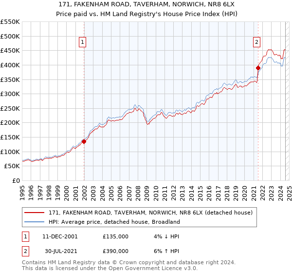 171, FAKENHAM ROAD, TAVERHAM, NORWICH, NR8 6LX: Price paid vs HM Land Registry's House Price Index