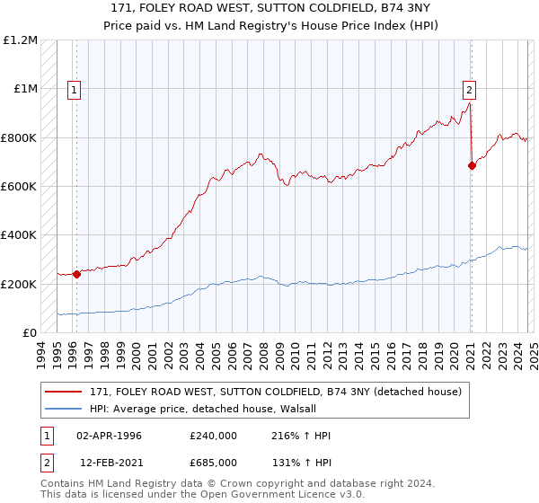 171, FOLEY ROAD WEST, SUTTON COLDFIELD, B74 3NY: Price paid vs HM Land Registry's House Price Index