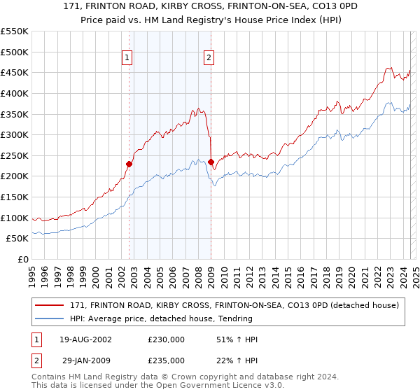 171, FRINTON ROAD, KIRBY CROSS, FRINTON-ON-SEA, CO13 0PD: Price paid vs HM Land Registry's House Price Index