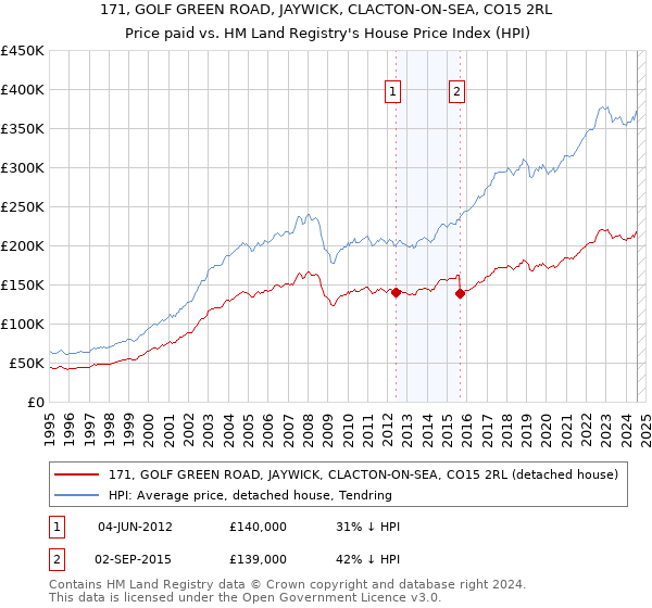 171, GOLF GREEN ROAD, JAYWICK, CLACTON-ON-SEA, CO15 2RL: Price paid vs HM Land Registry's House Price Index