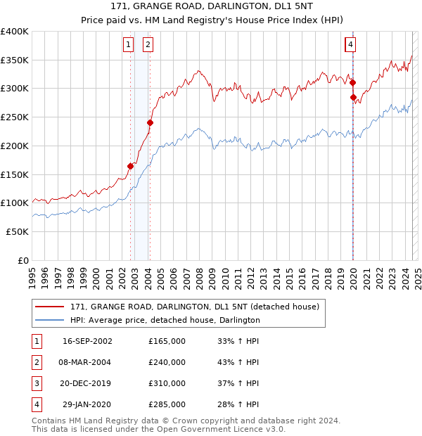 171, GRANGE ROAD, DARLINGTON, DL1 5NT: Price paid vs HM Land Registry's House Price Index