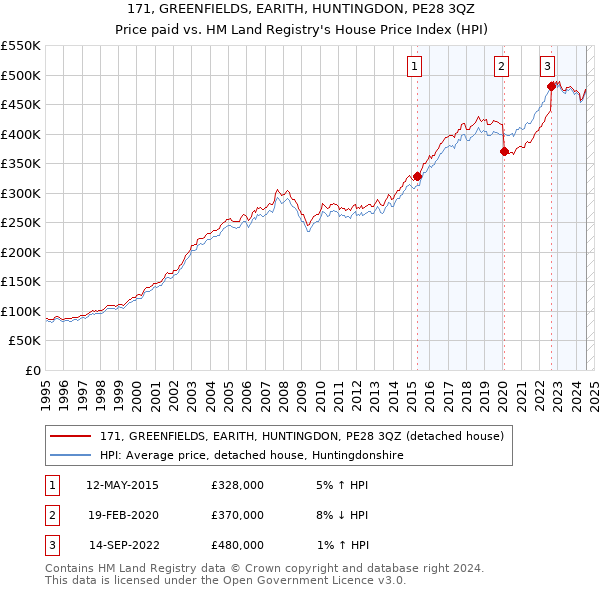 171, GREENFIELDS, EARITH, HUNTINGDON, PE28 3QZ: Price paid vs HM Land Registry's House Price Index