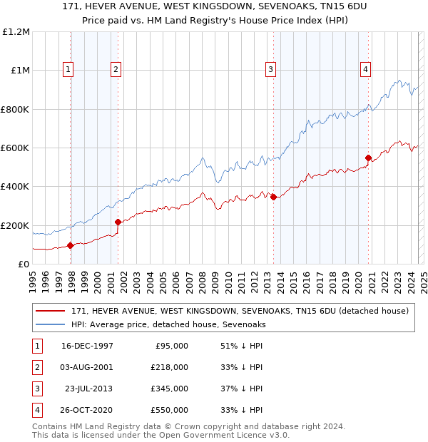 171, HEVER AVENUE, WEST KINGSDOWN, SEVENOAKS, TN15 6DU: Price paid vs HM Land Registry's House Price Index