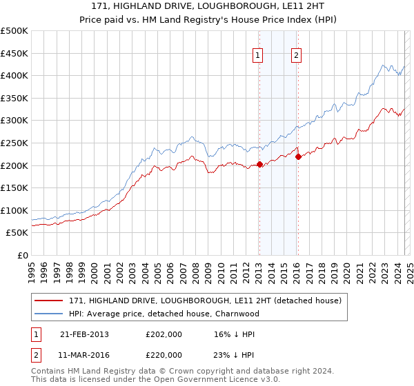 171, HIGHLAND DRIVE, LOUGHBOROUGH, LE11 2HT: Price paid vs HM Land Registry's House Price Index