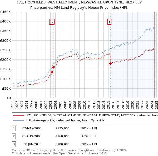 171, HOLYFIELDS, WEST ALLOTMENT, NEWCASTLE UPON TYNE, NE27 0EY: Price paid vs HM Land Registry's House Price Index