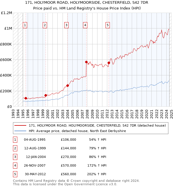 171, HOLYMOOR ROAD, HOLYMOORSIDE, CHESTERFIELD, S42 7DR: Price paid vs HM Land Registry's House Price Index