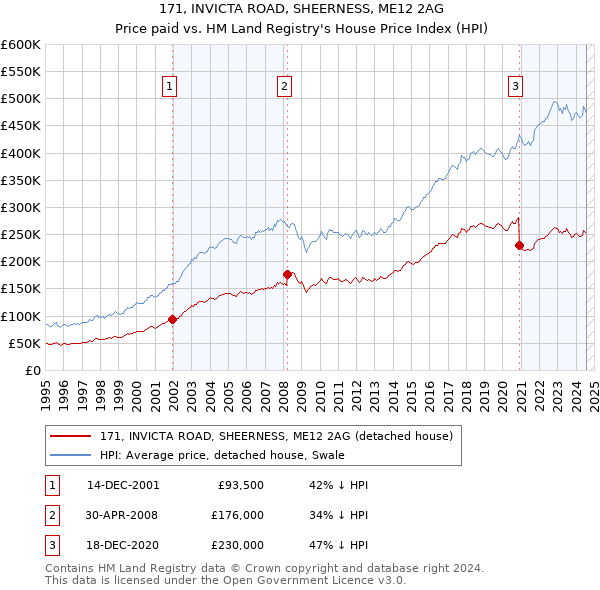 171, INVICTA ROAD, SHEERNESS, ME12 2AG: Price paid vs HM Land Registry's House Price Index