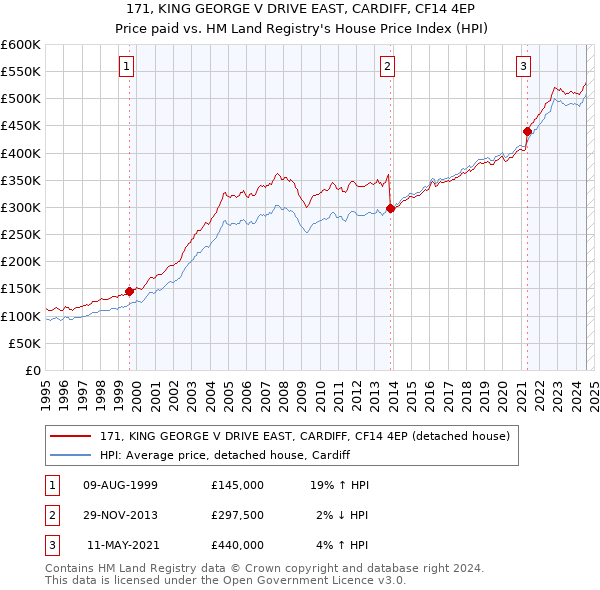 171, KING GEORGE V DRIVE EAST, CARDIFF, CF14 4EP: Price paid vs HM Land Registry's House Price Index