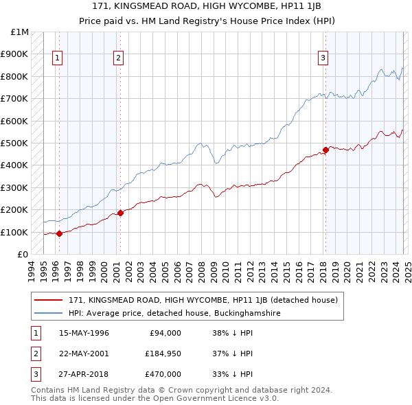 171, KINGSMEAD ROAD, HIGH WYCOMBE, HP11 1JB: Price paid vs HM Land Registry's House Price Index