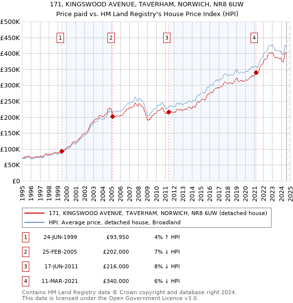 171, KINGSWOOD AVENUE, TAVERHAM, NORWICH, NR8 6UW: Price paid vs HM Land Registry's House Price Index