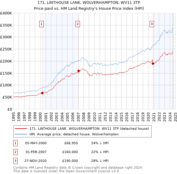 171, LINTHOUSE LANE, WOLVERHAMPTON, WV11 3TP: Price paid vs HM Land Registry's House Price Index