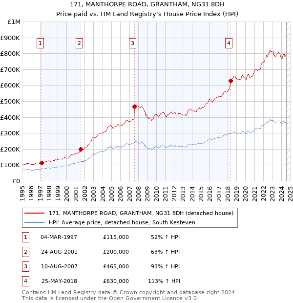 171, MANTHORPE ROAD, GRANTHAM, NG31 8DH: Price paid vs HM Land Registry's House Price Index