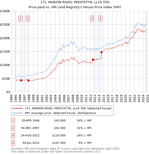 171, MARION ROAD, PRESTATYN, LL19 7DG: Price paid vs HM Land Registry's House Price Index