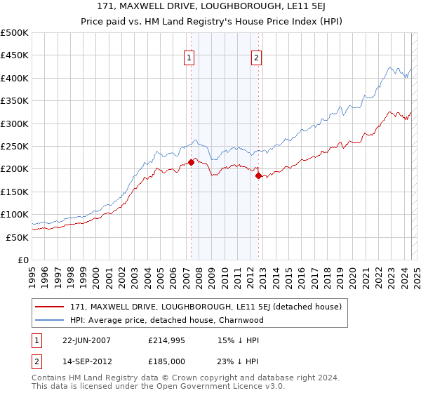 171, MAXWELL DRIVE, LOUGHBOROUGH, LE11 5EJ: Price paid vs HM Land Registry's House Price Index