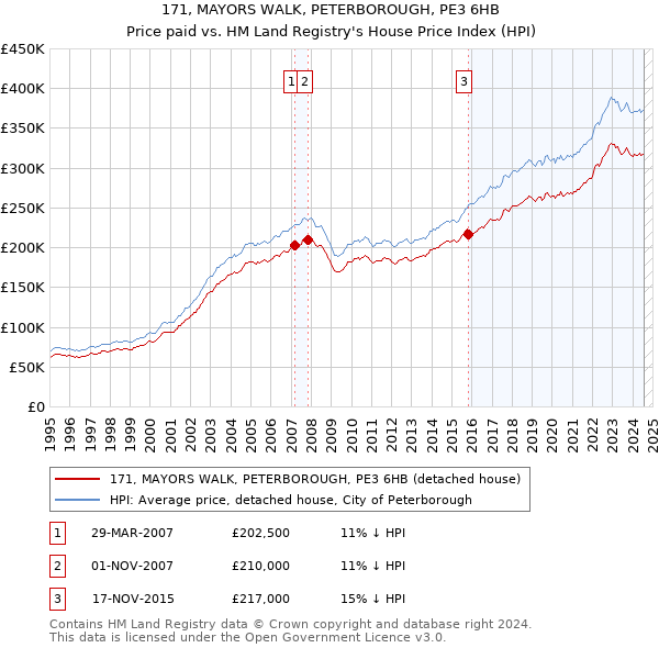 171, MAYORS WALK, PETERBOROUGH, PE3 6HB: Price paid vs HM Land Registry's House Price Index