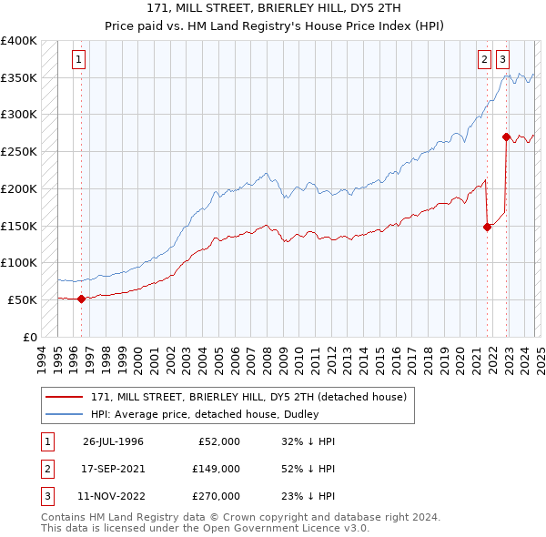 171, MILL STREET, BRIERLEY HILL, DY5 2TH: Price paid vs HM Land Registry's House Price Index