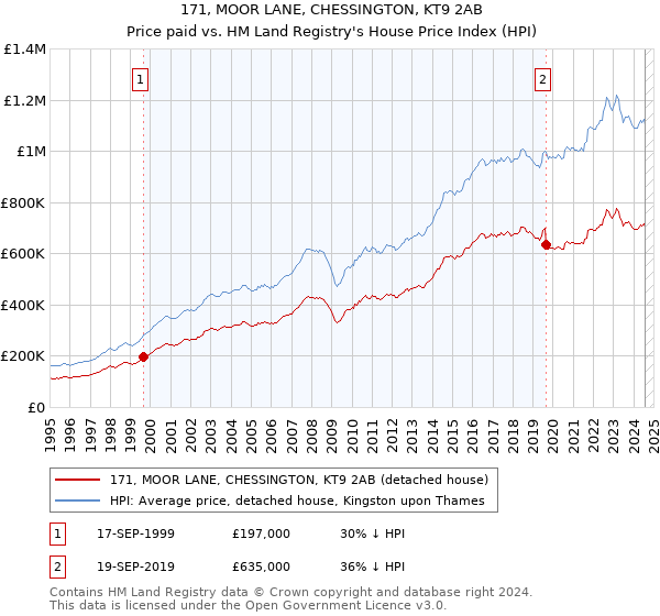 171, MOOR LANE, CHESSINGTON, KT9 2AB: Price paid vs HM Land Registry's House Price Index