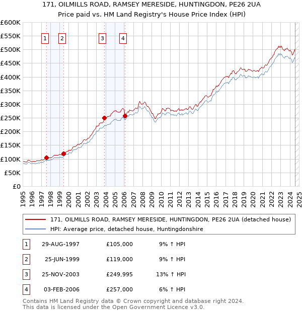 171, OILMILLS ROAD, RAMSEY MERESIDE, HUNTINGDON, PE26 2UA: Price paid vs HM Land Registry's House Price Index