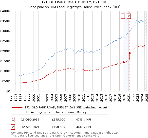 171, OLD PARK ROAD, DUDLEY, DY1 3NE: Price paid vs HM Land Registry's House Price Index