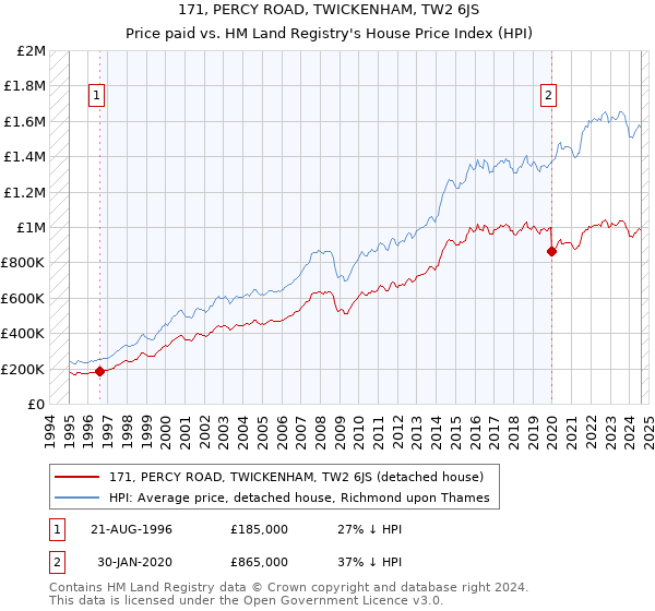 171, PERCY ROAD, TWICKENHAM, TW2 6JS: Price paid vs HM Land Registry's House Price Index