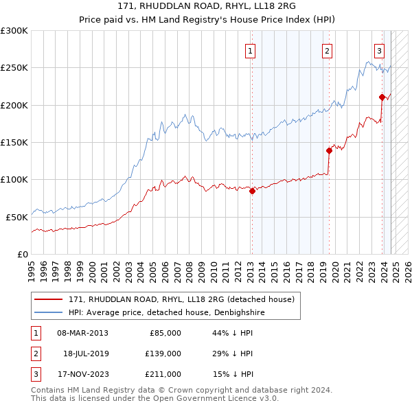 171, RHUDDLAN ROAD, RHYL, LL18 2RG: Price paid vs HM Land Registry's House Price Index